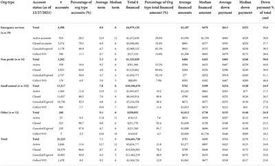 Payment options: An analysis of 6 years of payment plan data and potential implications for for-profit clinics, non-profit veterinary providers, and funders to access to care initiatives